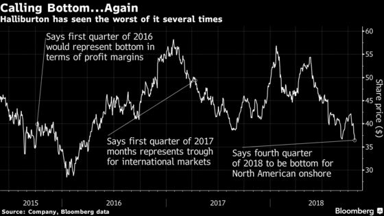 Halliburton Has Made a Habit of Calling the Bottom of Oil Slump