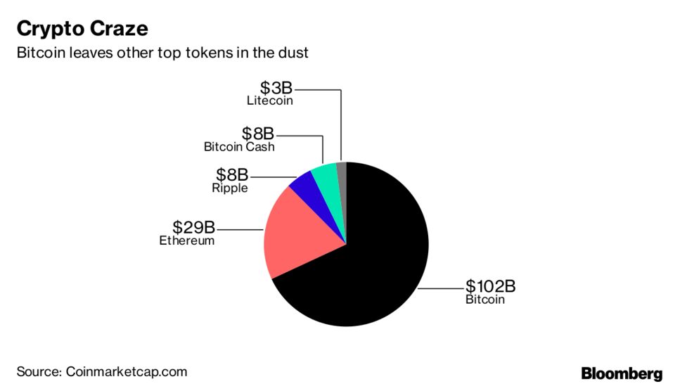 Bitcoin S Market Cap Surges Past 100 Billion Bloomberg