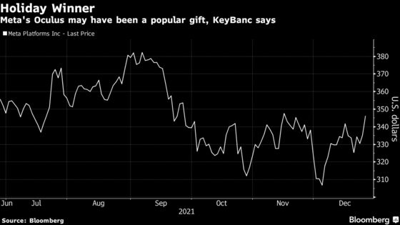 Meta Gains as KeyBanc Sees Strong Holiday Sales for Oculus Headset