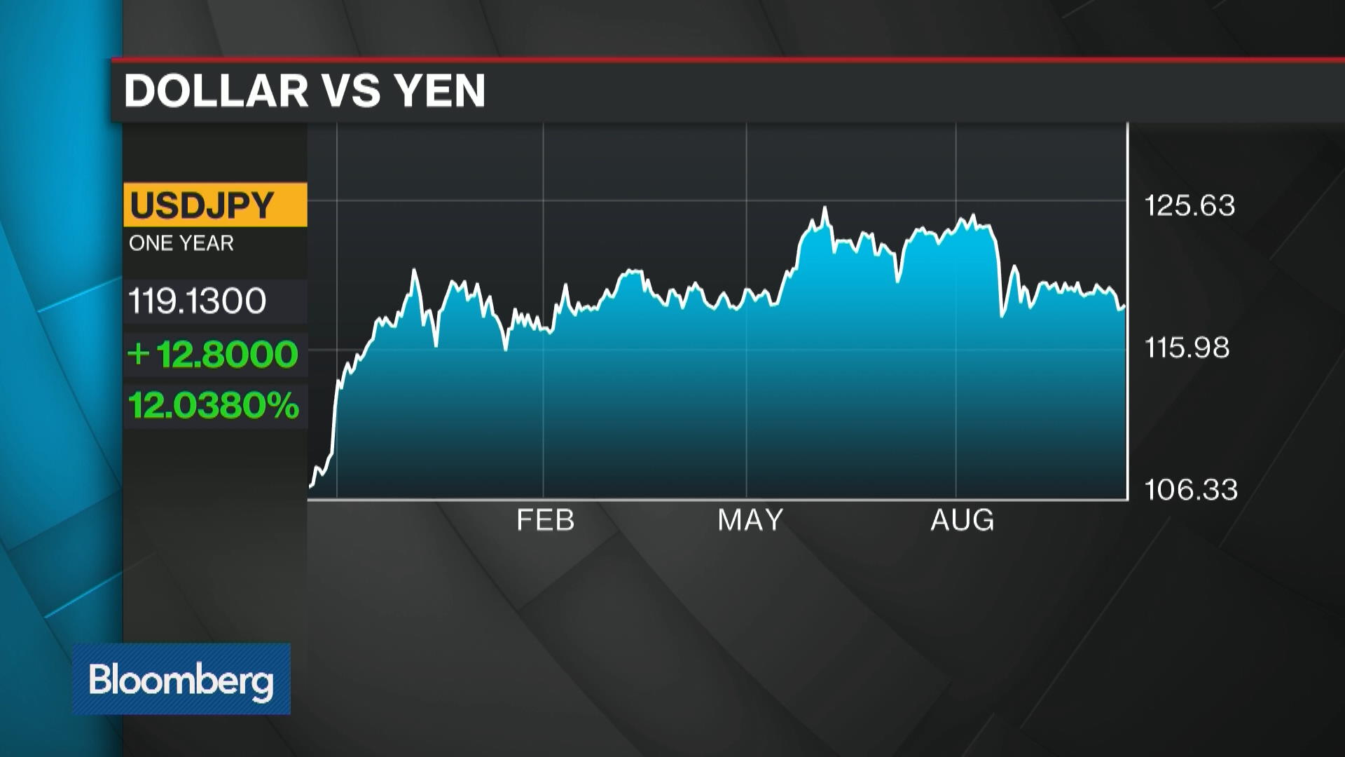 Watch Can Abenomics Succeed With a Stronger Yen? Bloomberg