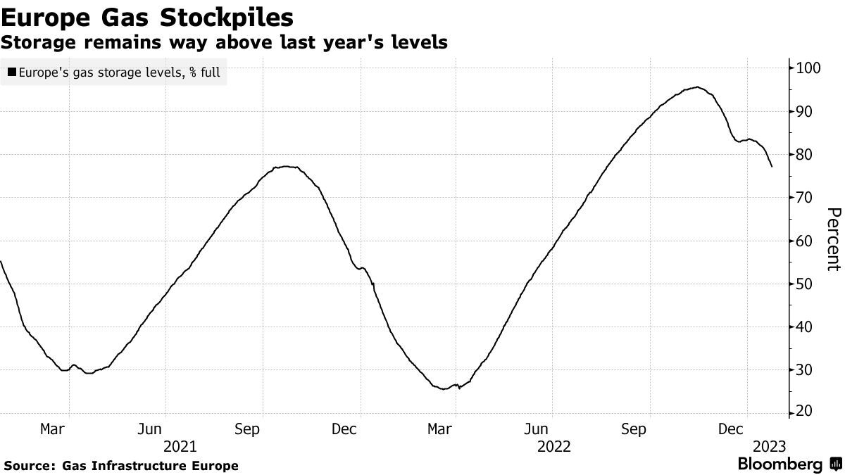 Europe Gas Prices Extend Slide as Crisis Eases on Supply and Reserves ...