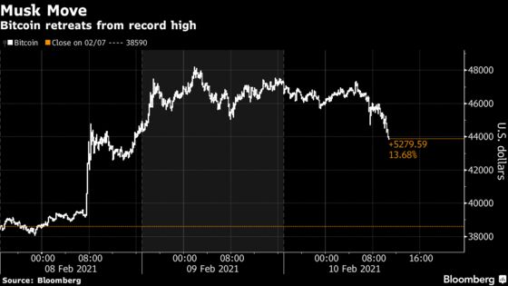 Bitcoin Declines in the Wake of Tesla-Inspired Euphoria