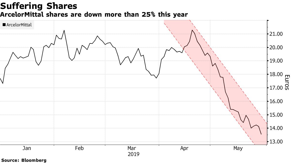 ArcelorMittal beats profit expectations on higher steel demand