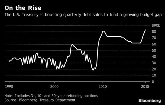 U.S Debt Sales Top Crisis-Era Levels as Fiscal Bump Spurs Growth