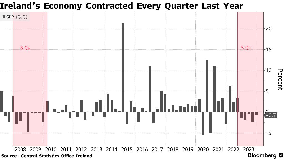 Ireland's Record 12.1% GDP Contraction Drags Eurozone into Reverse but Domestic Economy Remains Resilient