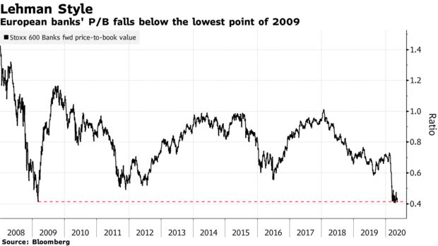 European banks' P/B falls below the lowest point of 2009