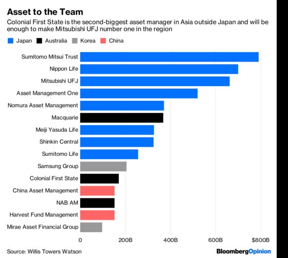 Mitsubishi UFJ Hopes Australia Can Break the Growth Trap