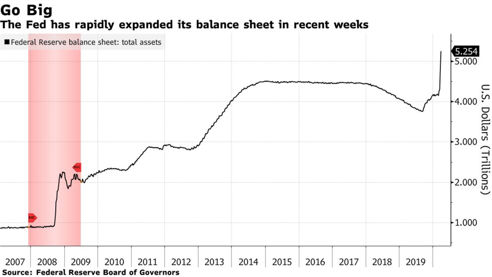 The Fed has rapidly expanded its balance sheet in recent weeks