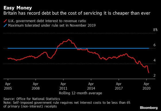 U.K. Treasury Told to Avoid Tax Increases as Budget Deficit Grows