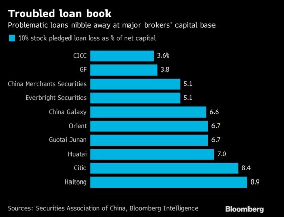 Big China Brokers Seek to Raise Capital as Default Risks Linger