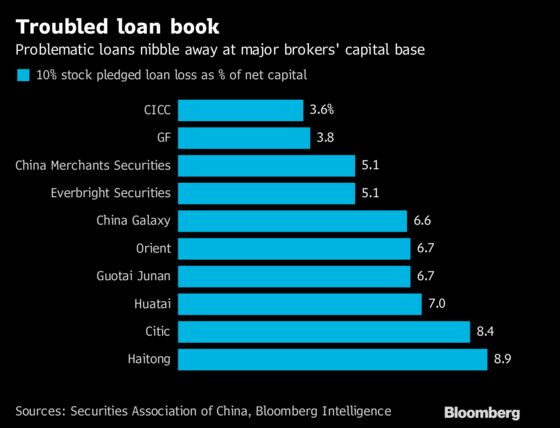 Big China Brokers Seek to Raise Capital as Default Risks Linger