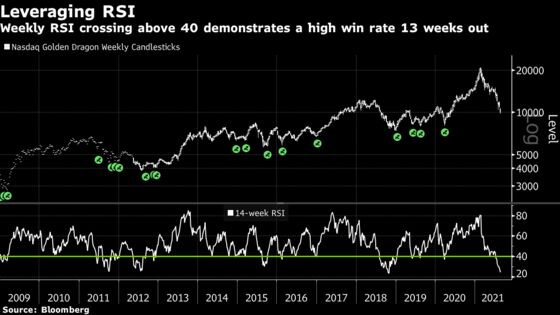 Nasdaq Golden Dragon’s Rebound Brings Hope for China Bulls