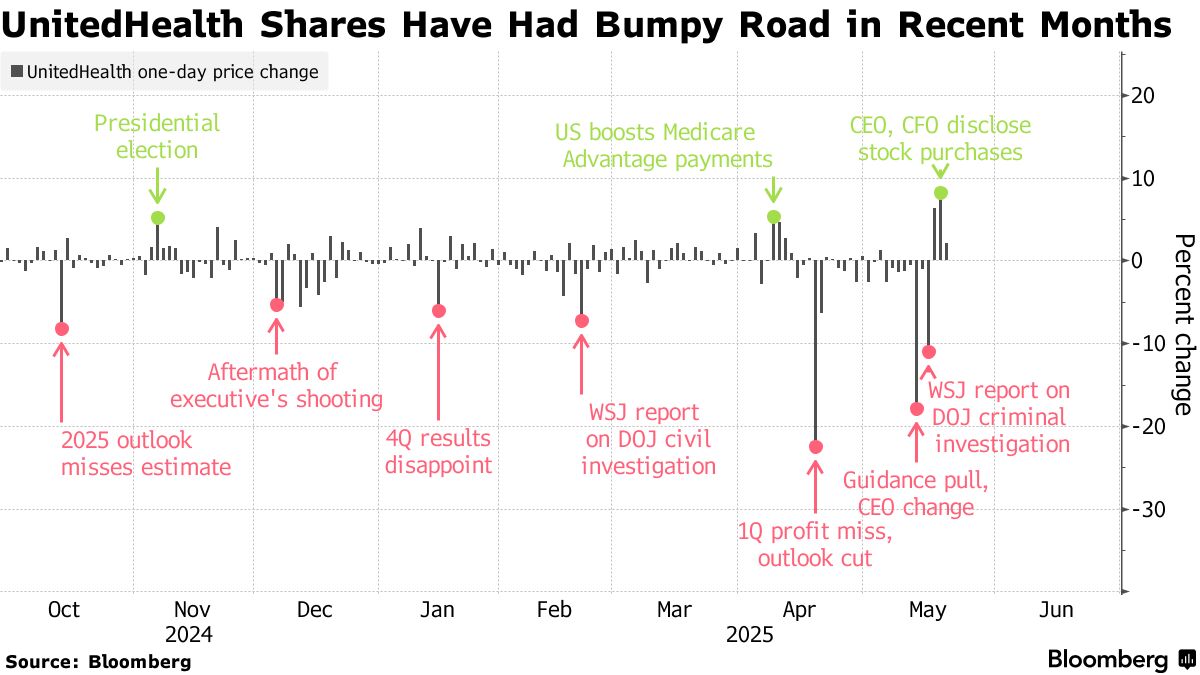 UnitedHealth Shares Have Had Bumpy Road in Recent Months