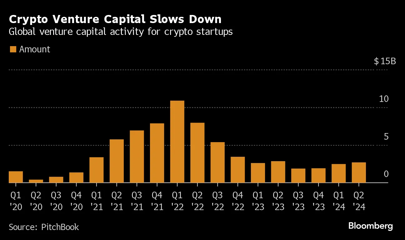 Crypto Startups Raised More VC Money During Market Slowdown - Bloomberg