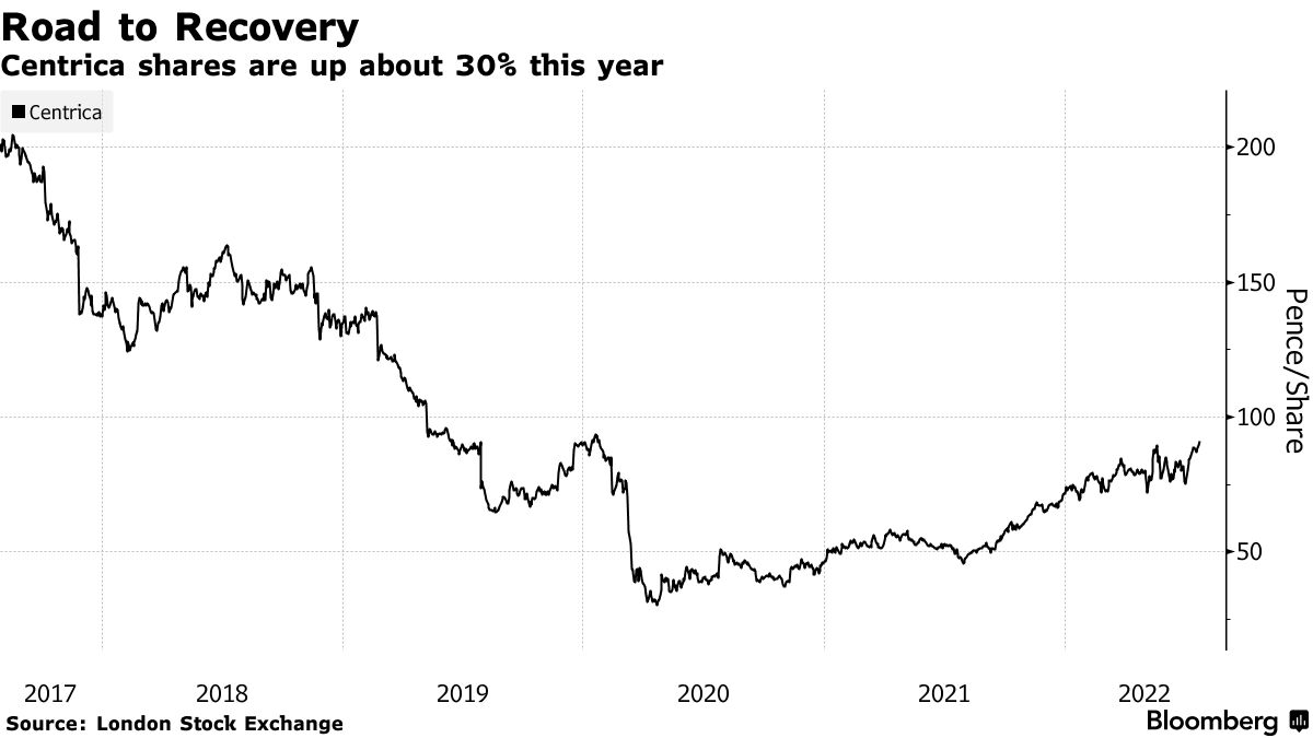 Should i sell sales centrica shares now