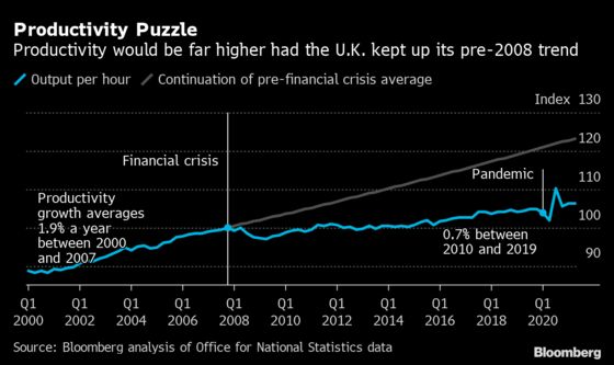 Boris vs Business: Five Charts Show U.K. Economic Reality