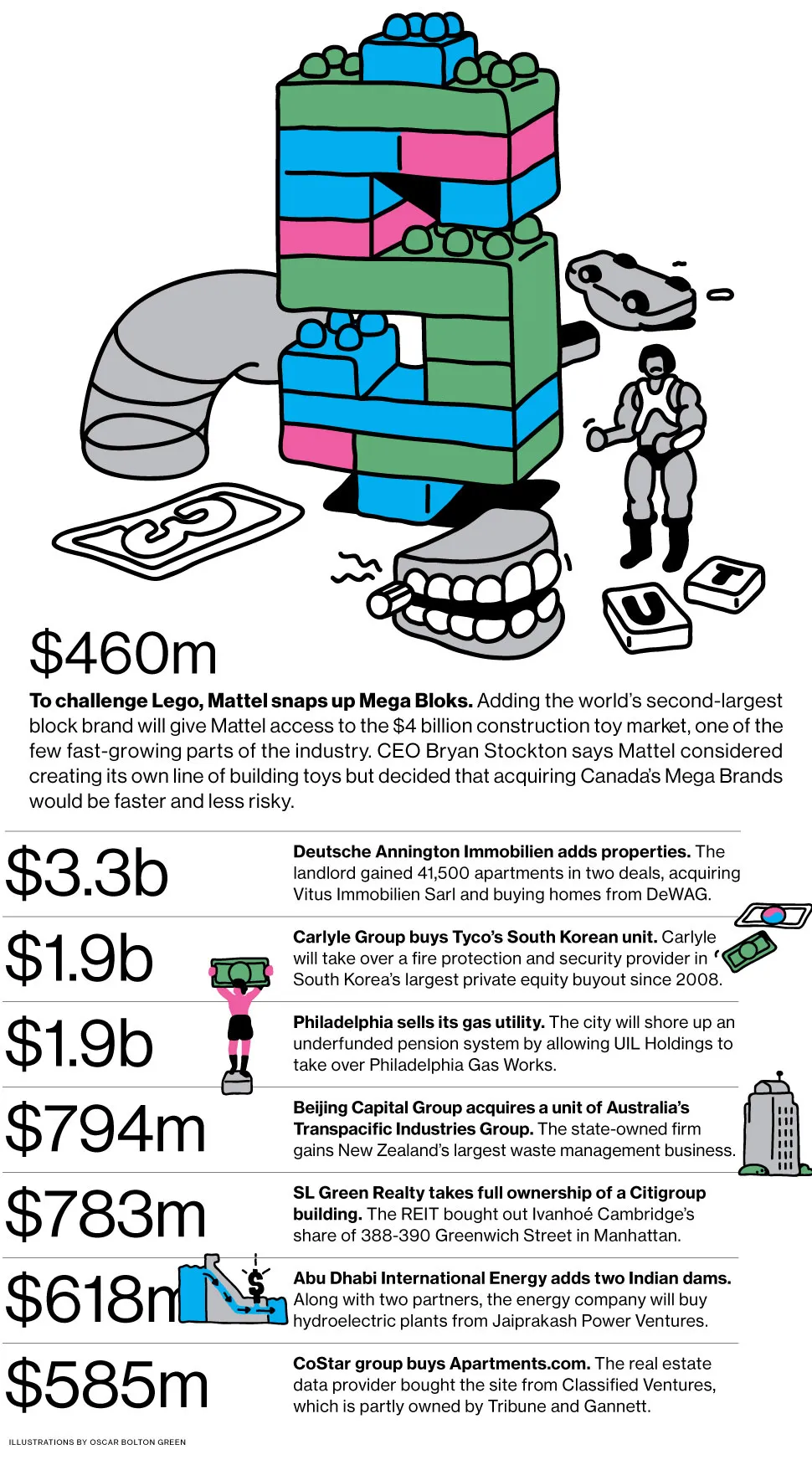 M&A News: Mattel, Mega Brands, Deutsche Annington, Carlyle