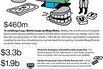 M&A News: Mattel, Mega Brands, Deutsche Annington, Carlyle