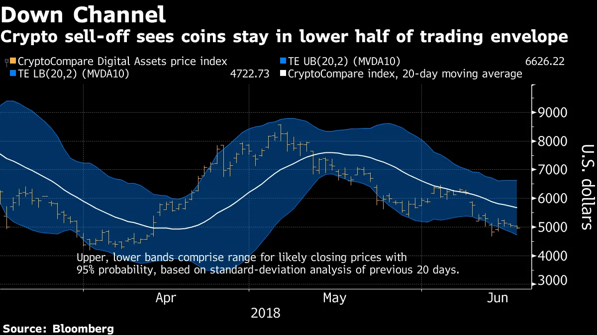 Cryptocurrency Sellers Get Fresh Ammo From Critical BIS: Chart - Bloomberg
