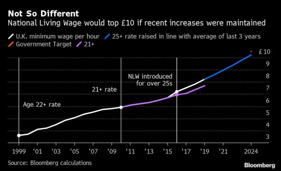 U.K. Chancellor’s Gift of a Pay Hike Is Less Generous Than It Looks
