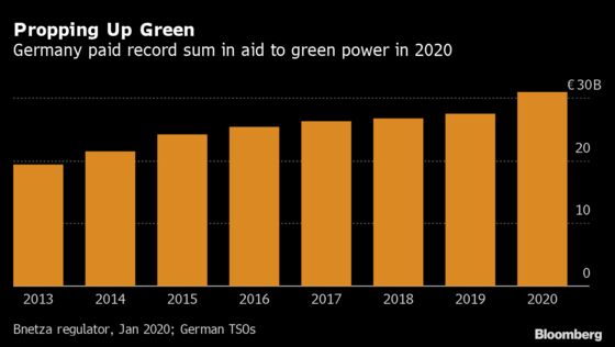 Germany Paid Record $38 Billion for Green Power Growth in 2020
