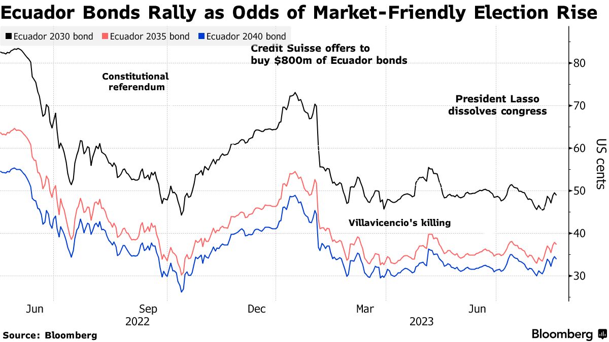 Why Ecuador President Guillermo Lasso's Downfall Is Hitting Bonds -  Bloomberg