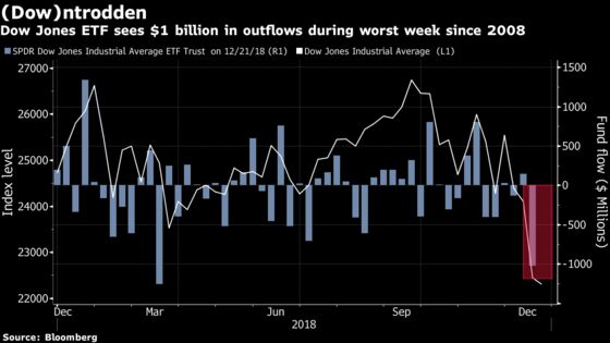 Dow Jones ETF Loses $1 Billion in Wake of Worst Week Since 2008