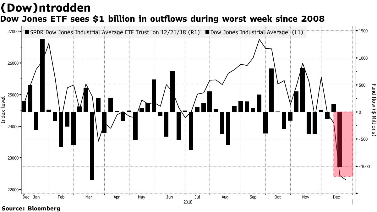 Dow Jones ETF Loses $1 Billion in Wake of Worst Week Since 2008 - Bloomberg