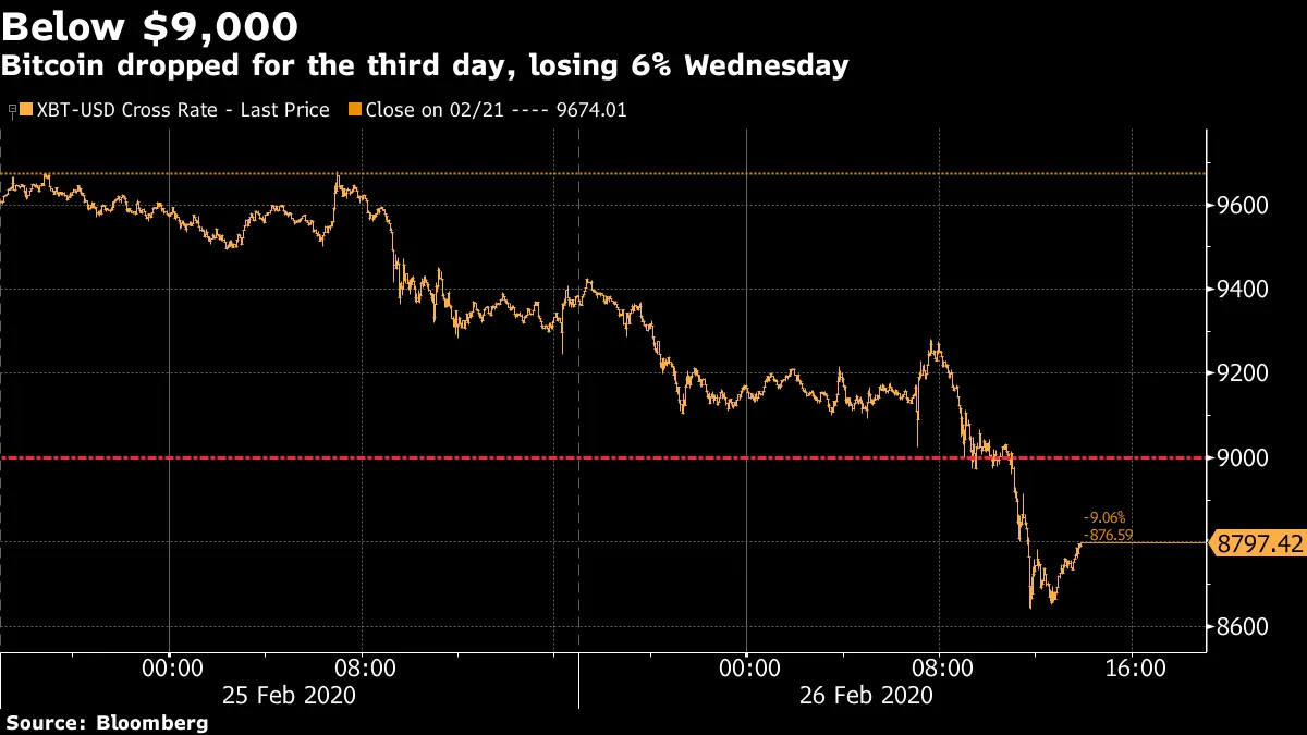 米ＳＥＣ、ビットコインＥＴＦの最新の上場案を却下 - Bloomberg