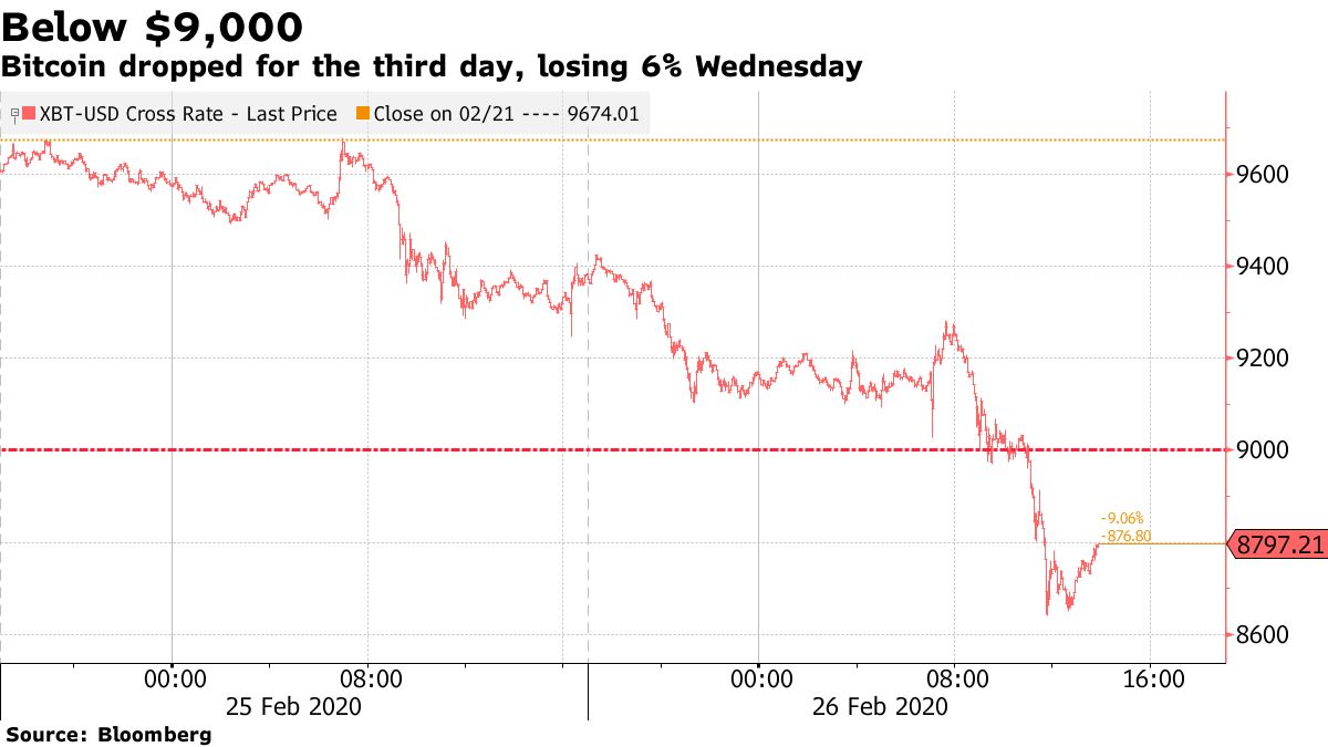 米ＳＥＣ、ビットコインＥＴＦの最新の上場案を却下 - Bloomberg