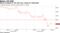 Bitcoin dropped for the third day, losing 6% Wednesday