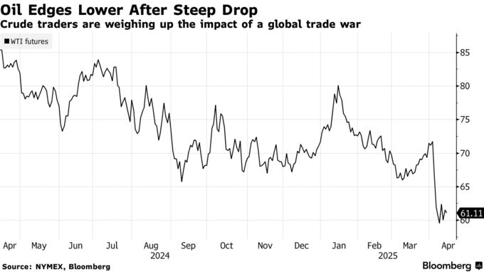 Oil Edges Lower After Steep Drop | Crude traders are weighing up the impact of a global trade war