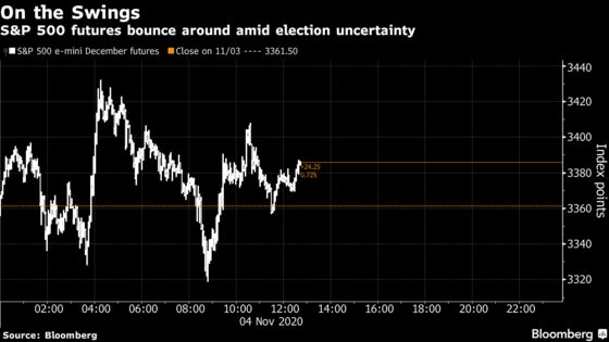 Volatility Grips U.S. Stock Futures With Vote Outcome Uncertain