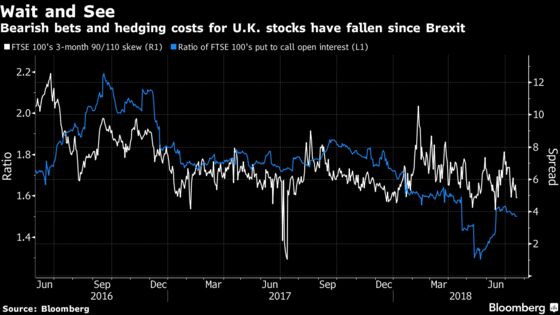 The U.K. Stock Market Isn't Paying Attention to Brexit Chatter