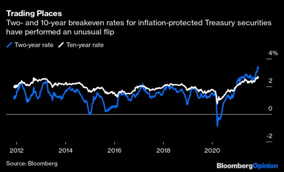 Inflation Bonds Are Betting on Team Transitory