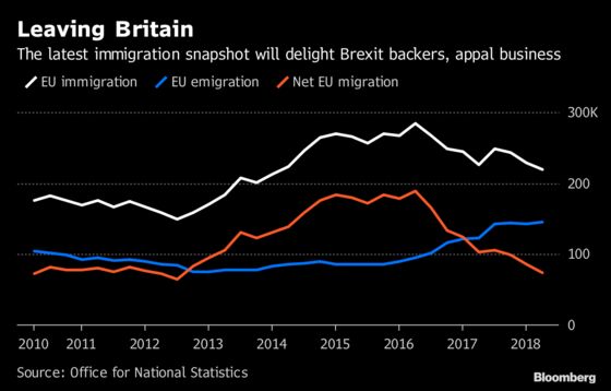 Brexit Pushes Migration From EU to U.K. to Lowest Since 2012