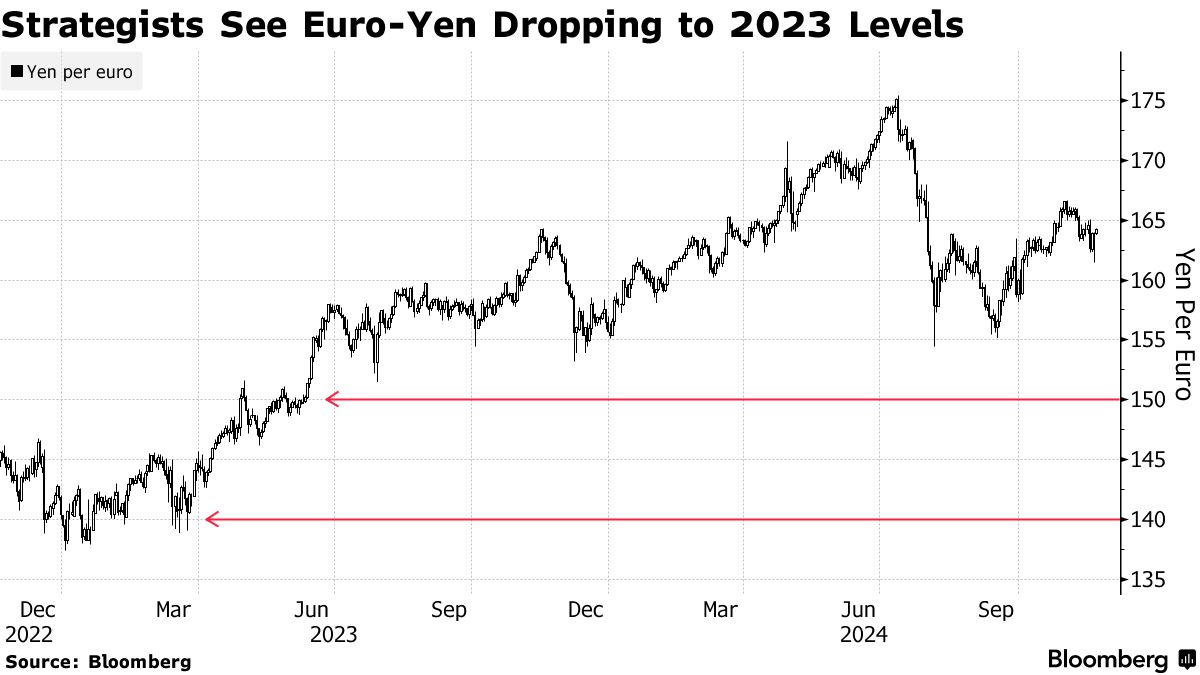 ユーロ下落読むストラテジスト、25年末140－150円－日欧金融政策違い - Bloomberg