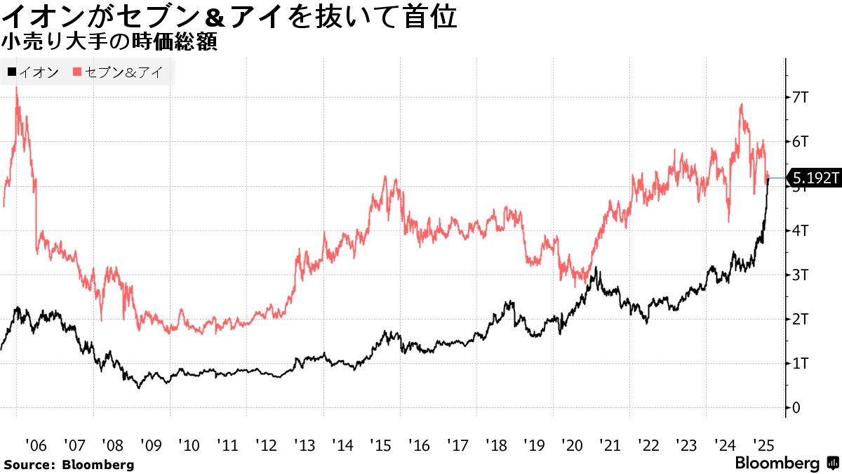 イオン時価総額で初のトップ、セブン＆アイ首位陥落－株主構成で明暗 - Bloomberg