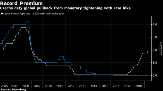 Czechs Signal End of Hikes With Key Rate at Highest in Decade