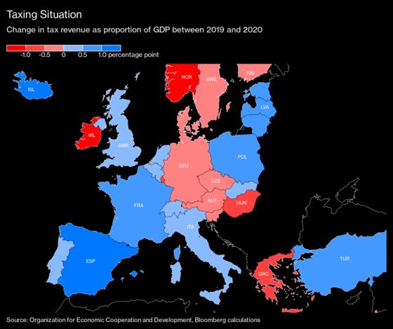 Governments Protected Tax Incomes in Covid With Big Spending