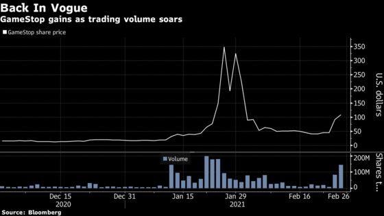 GameStop’s Reddit-Driven Roller-Coaster Rages On as Volume Soars