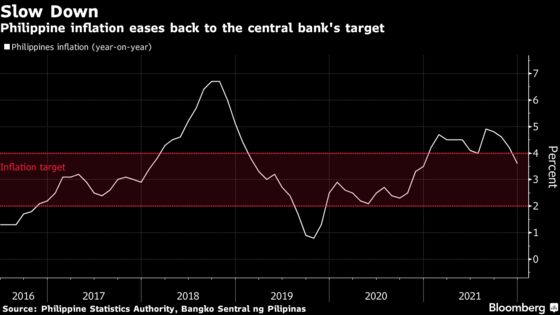 Slowing Inflation Gives Philippines Hope to Dodge Rate-Hike Wave