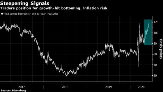 Bond Market Flashes Stagflation Alarm After Fed’s Gusher of Cash
