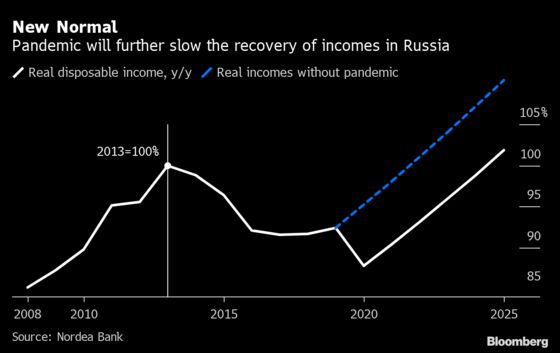 Putin Plans $14 Billion Stimulus as Pressure Mounts for Spending