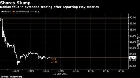 Roblox Slides After Reporting Month Over Month Drop In Bookings - roblox price drop notification