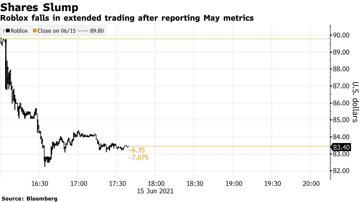 Roblox Shares Fall Over 20% After Missing Revenue Projections