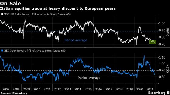 Italy’s Stocks Go From Laggards to Winners, Leaving Spain Behind