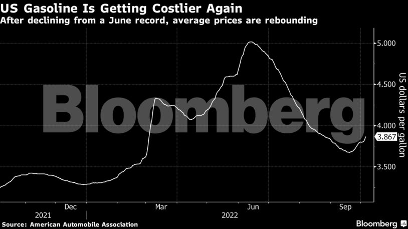 After declining from a June record, average prices are rebounding