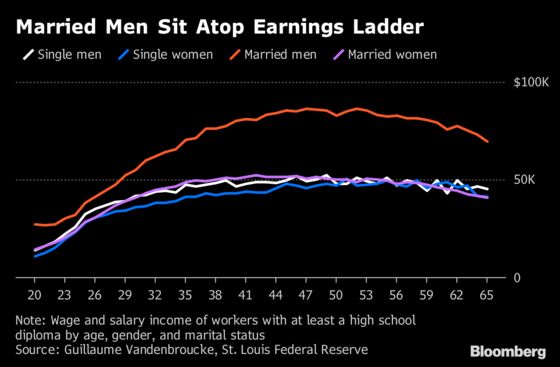 Married Men Are Earning Much More Than Others in America