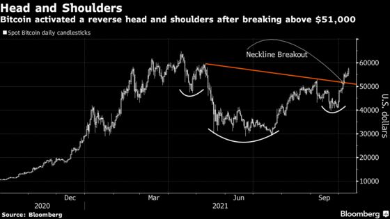 Bitcoin’s Record High Is Within Sight After Sharp Recent Rally